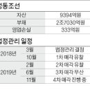 성동조선 팔리나…6곳 본입찰 참여 이미지