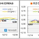 [12월 넷째주] 단기 저점 통과했다 이미지