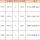 2009 KBL 하계리그 출전 대상자 및 2군 명단 이미지