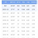 데뷔 후 10년 넘게 결장 없이 연속 출장 기록을 세우고 있는 농구선수 이미지