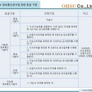 다음정보통신 티스토리