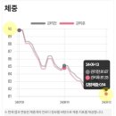 배방헬스장 말고 쥬비스에서 9kg 건강하게 감량!