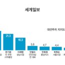 세계일보 여론조사 문대표가 대폭 상승한거에요 이미지