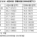 車보험 판매수당 비율 한화·롯데손보 &#39;최고&#39; 이미지