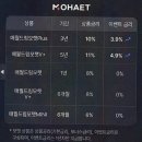 상훈개발태양광발전소 | 태양광투자 : 모햇 실제 사업 구조 확인하고 가입 흐름까지 정리한 후기