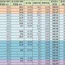 교육행정직(일반) 지역별 합격선 현황표 입니다. (9월 23일 - 광주) 이미지