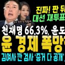 대선 재투표한다면?이재명 66. 3% 윤썩열 8.6%폭망 윤내년경제폭망한다 69% 이미지