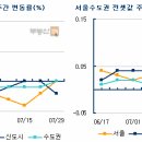 서울 아파트값 하락세 17주 만에 멈춰, 수도권 일부 전세부족으로 매매거래 전환 이미지