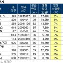 예금 보다 수익률 높은 수도권 아파트는 이미지