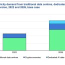 AI, 암호화폐는 2026년까지 데이터센터 에너지 소비를 두 배로 늘릴 것입니다 이미지