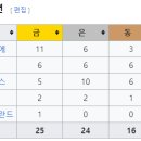 올림픽 한국 양궁 vs 올림픽 중국 탁구 이미지