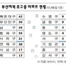 부산 초고층 아파트 시대 , 25층이상 236곳 이미지