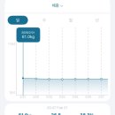 11500-7-61-10 | 마운자로 7주 후기, 61kg → 56kg 솔직 변화 (+증량 고민)