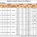 판교 중대형 최종 경쟁률 43.6대 1.. [중앙 06.9.14] 이미지