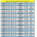 옥길산들초등학교4 | 피겨스케이팅 2025년 제41회 교보생명컵 꿈나무 체육대회 (피겨) 2025/07/23 결과