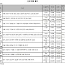 [e추천경매물건]서울 영등포구 여의도자이 149㎡, 19.2억에 매물나와 이미지