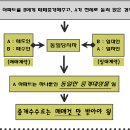 부동산중개수수료-청구권,부담자,권리금/컨설팅수수료 이미지