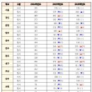 📣 모집인원이 얼마나 줄었을까? (교대 수시, 정시 모집인원 증감 분석) 📣 이미지