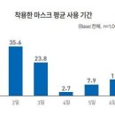 소비자 5명 중 1명만 &#34;매일 새 마스크로 갈아 쓴다&#34; 이미지