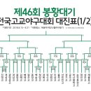 [01]제46회 봉황대기 전국 고교야구대회 대진표 / 8월 15일 열전돌입 / 경기도 대표팀의 선전을 바랍니다 / 고양시소속 백송고 = 15일 청담고와 첫경기 진행 이미지