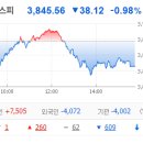(주)에스엑스인터내셔널 | 10월 23일 목요일: 사상 첫 3900 터치 후 하락 마감한 코스피