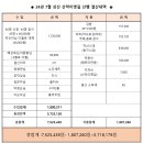 제216차 7월 괴산 산막이옛길 산행 결산내역 이미지