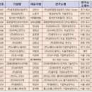 미래산업개발연구소