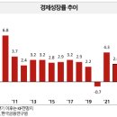 금융연구원 &#34;성장률 올해 1.3%, 내년 2.1%&#34; 전망 이미지