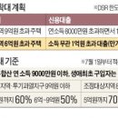 은행서 &#39;DSR 40%&#39; 꽉 채웠어도 저축은행서 20% 추가대출 가능 이미지