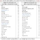 갤럽 여론조사 표집 문제점 : 보수 329명인데 진보 265명? 이미지