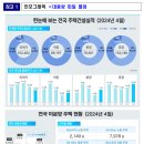 2024년 4월 주택 통계 - 2024년 4월 미분양주택, 주택 건설 실적, 주택 거래량, 전월세 거래량 - 이미지