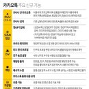 카카오톡이 &#39;카카오스토리&#39;나 &#39;펑&#39;이 실패했는데도 SNS 반복시도 하는 이유가 뭘까?(chat GPT) 이미지