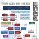 고려무신정권 100년의 집권자 계보도 - 도표화하여 한눈에 파악할 수 있습니다. 이미지