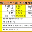 창원시 성산구 남산동 대형공장 매매(대8,600평/건3,700평/금액300억원) 이미지