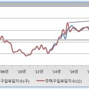 6대 광역시 버블 수준 및 수급 부담 (feat. 2022년 1분기 주택구입부담지수) 이미지