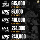 (믿거나 말거나) 데이브 멜처가 입수했다는 UFC 2024~2025년 몇 개의 PPV 판매량 이미지