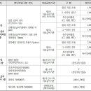 2020년의료급여1~2종입원본인부담금기준 이미지