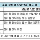 소비자 바보 만드는 '보험료 납입면제' 이미지