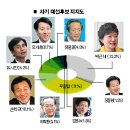 [속보] 미주 여론조사 차기 대통령 박근혜 압도적 이미지