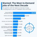 미국 향후 10년간 최고의 직업 이미지