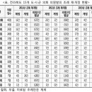 전라북도 광역·시·군의회 의원발의 조례 제·개정 현황 이미지