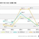 ﻿서울지방직 “경쟁률 하락세 이어지나?” 신규 채용규모 감소로 경쟁률 상승 예상 이미지