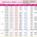 12월 28일 개포주공 1,4단지 최저시세 / 시영 예외조항 및 현황 이미지