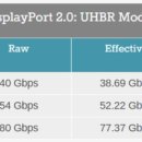 DP Alt Mode 2.0 : C 커넥터의 USB 4에 80Gbit / s의 DisplayPort 이미지