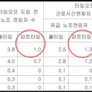 타임오프 도입 3년, 노조활동 위축 현실화 이미지