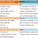 "특발성폐섬유화증의 종양성 변화"에 대한 기사내용 입니다" 이미지