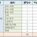 유신 | [공지] 2024년도 6월 고3 수능 모의고사, 2025학년도 대학수학능력시험 6월 모의평가 한국사 출제 범위...