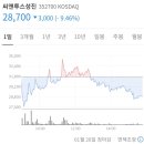 (주)씨앤투스성진 | 노다지인줄 알았던 씨앤투스성진 매도 후기