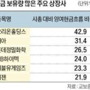 DB하이텍-Foundry 사업, Brand 사업, 5분기 연속 사상 최대 실적을 달성함 이미지