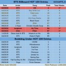 방탄소년단 빌보드 핫백 1위 횟수 체감 이미지